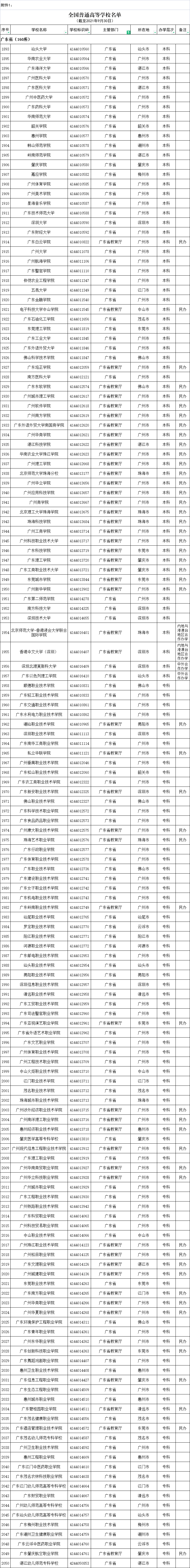 全國(guó)高等學(xué)校名單公布，廣東有160＋14所→