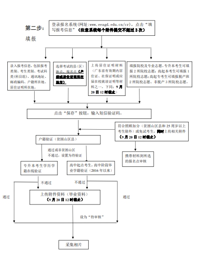 廣州成考報(bào)名流程